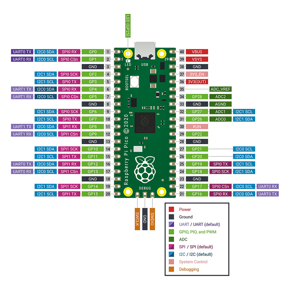 Raspberry Pi Pico with Pin Headers - Assembled