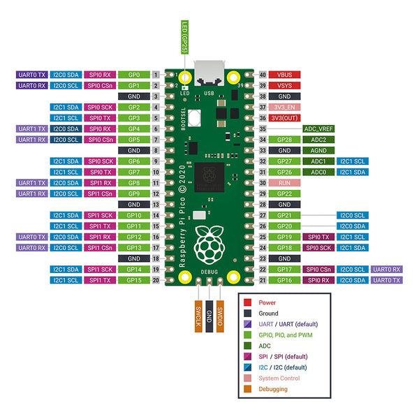 Raspberry Pi Pico with Pin Headers - Assembled